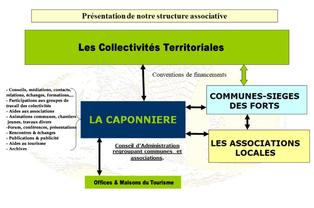 Structure associative de la caponiere